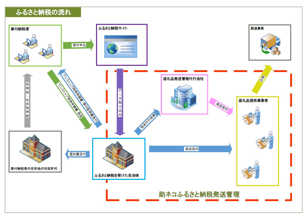 助ネコふるさと納税発送管理の概要図