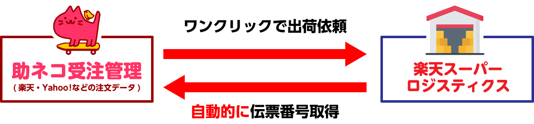 楽天スーパーロジスティクス連携の使い方